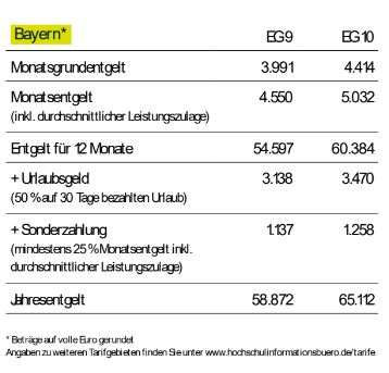 Einstiegsgehalt Ingenieur Bayern bei Betrieb die nach IG-Metall  Tarifvertrag zahlen? - Mikrocontroller.net