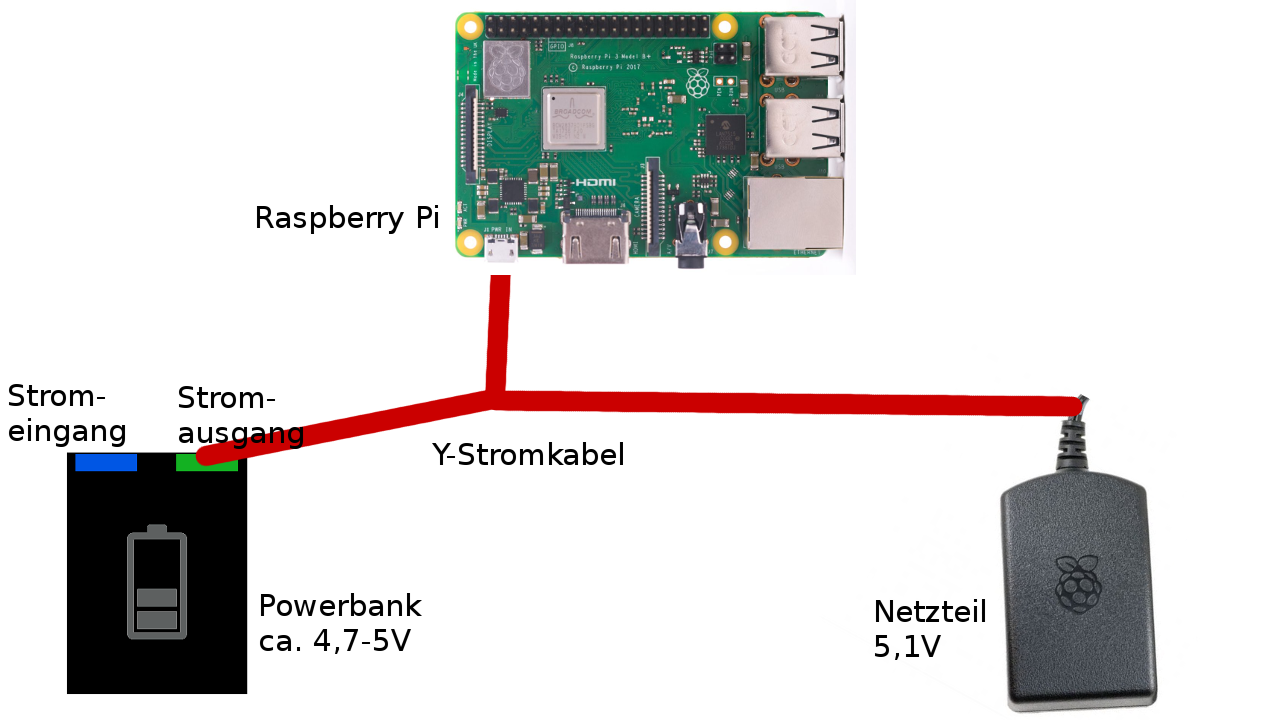 Zwei Stromquellen (Netzteil und Powerbank) mit Y-Stromkabel an Raspberry Pi  anschließen? - Mikrocontroller.net