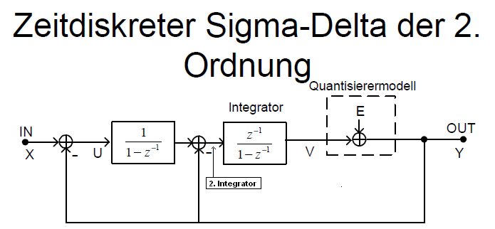 zeitdiskreter Sigma Delta Wandler - Mikrocontroller.net