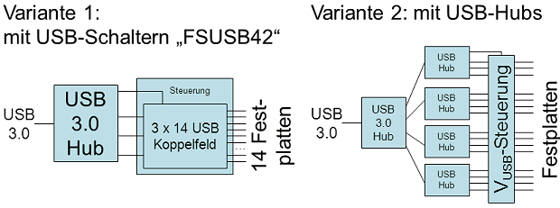 USB Koppelfeld für Festplatten – Mikrocontroller.net