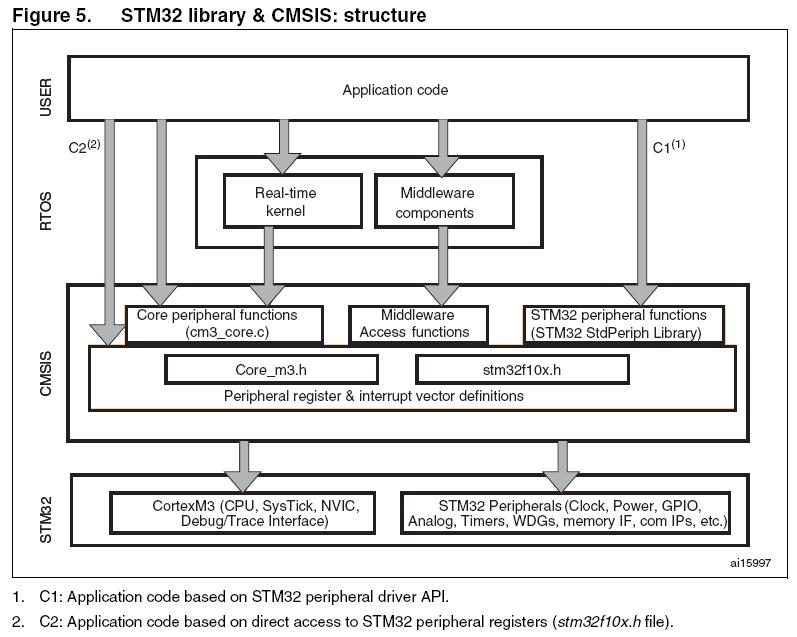 Stm32 std peripherial library idee.JPG